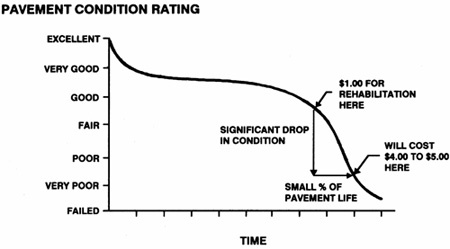 Pavement Condition Rating